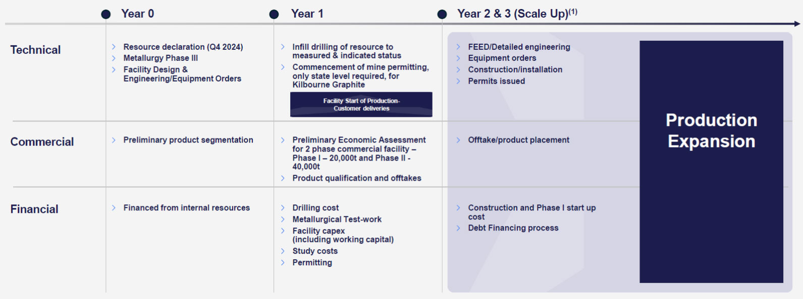 Timeline for project development